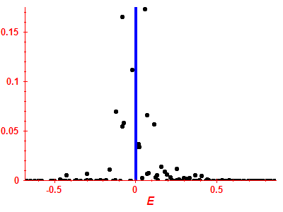 Strength function